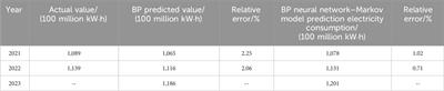 Prediction of the whole society electricity consumption in northeast China based on the BP neural network and Markov